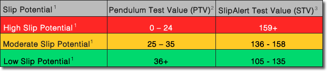 Slip Potential